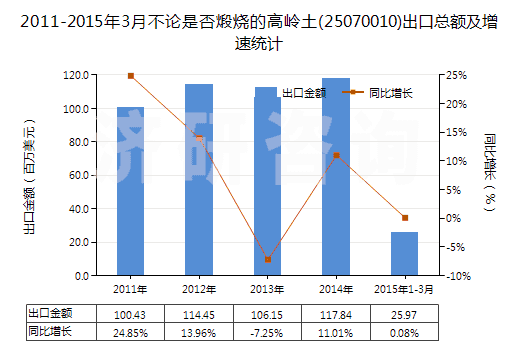 2011-2015年3月不論是否煅燒的高嶺土(25070010)出口總額及增速統(tǒng)計(jì)